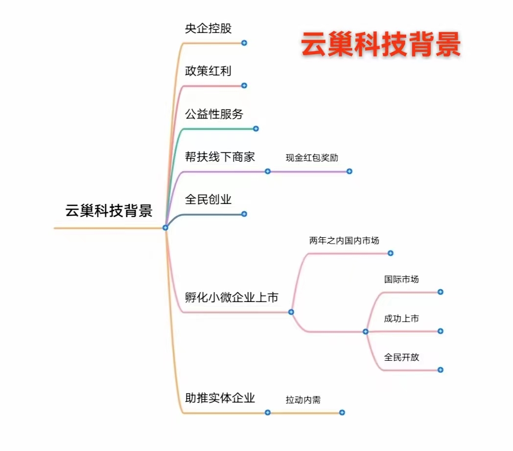 云巢消费全返怎么样？用户与推广者分别有哪些权益？